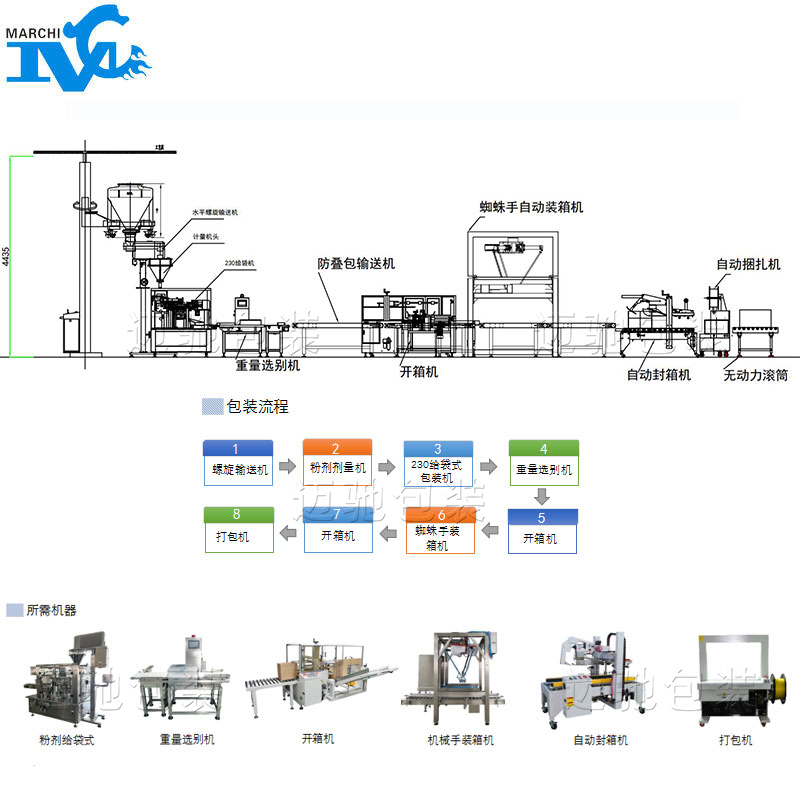 袋裝粉劑給袋式包裝流水線設備